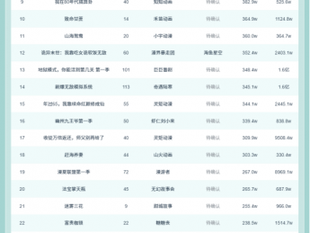 11月9日抖音动态漫榜：灵矩动漫《高考落榜,忽悠同学上冥牌大学》第一