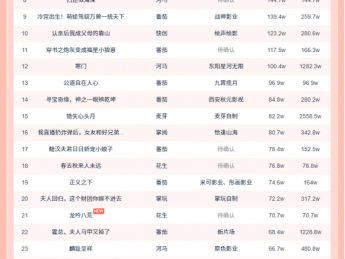 11月9日微短剧热力榜：《夜雾中无人爱我》登顶《离职后，他高不可攀》第二