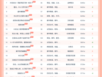 11月9日红果短剧热榜：听花岛短剧《千金谋》第一《半熟老公》第二