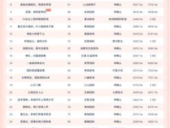 11月9日微短剧端原生热播榜：《冷宫出生!萌娃驾驭万兽一统天下》登顶