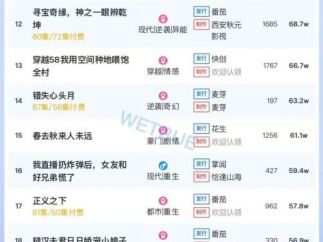 11月10日付费短剧大盘4466万：《夜雾中无人爱我》第一