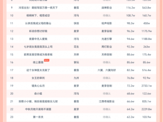 11月11日微短剧热力榜：《医手定乾坤》登顶《玄学大佬下山，只收凶物不谈情》第二