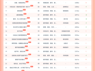 11月11日红果短剧热榜：听花岛短剧《千金谋》第一，热度1亿