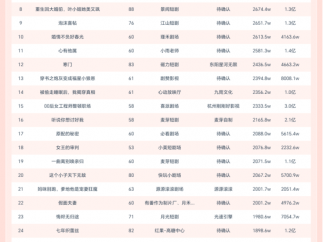 11月11日微短剧端原生热播榜：《龙腾九霄》登顶《再嫁春风第一部》第二