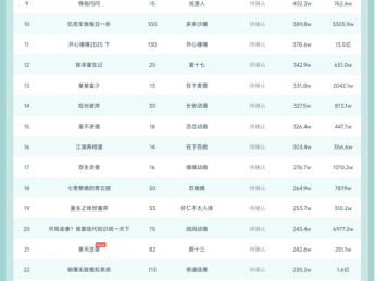 11月11日抖音动态漫榜：阅阅沙雕《小杨赶海记》第一，播放增量1196.2w