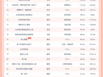 11月11日微短剧热力榜：《医手定乾坤》登顶《玄学大佬下山，只收凶物不谈情》第二