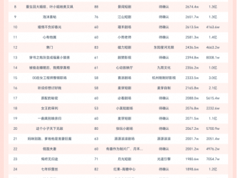 11月11日微短剧端原生热播榜：《龙腾九霄》登顶《再嫁春风第一部》第二
