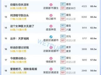 11月15日付费短剧大盘4465万：《觉醒当天，天灯照我来时路》第一