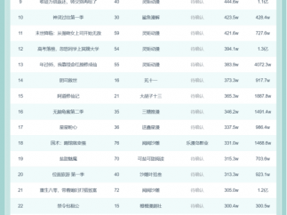 11月15日抖音动态漫榜：《让你赶工期 第一季》第一《我有一座天地钱庄》第二