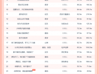 11月15日微短剧热力榜：《何须相守到白头》登顶《大小姐她撕了千金剧本》第二