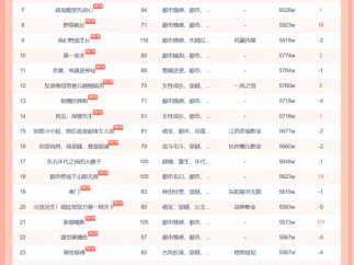 11月15日红果短剧热榜：《千金谋》第一《悦不负黎明》第二