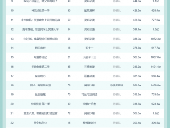 11月15日抖音动态漫榜：《让你赶工期 第一季》第一《我有一座天地钱庄》第二
