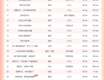 11月15日微短剧热力榜：《何须相守到白头》登顶《大小姐她撕了千金剧本》第二