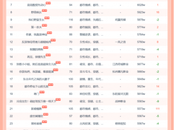 11月15日红果短剧热榜：《千金谋》第一《悦不负黎明》第二