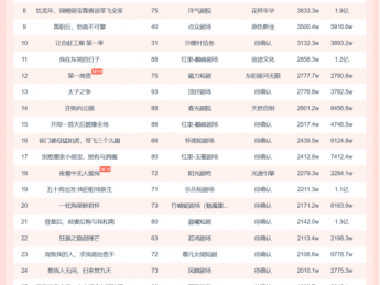 11月15日微短剧端原生热播榜：《都市修仙下山即无敌》登顶，播放增量9566.1W