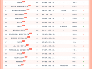 11月17日红果短剧热榜：《何须相守到白头》第一，热度7695W