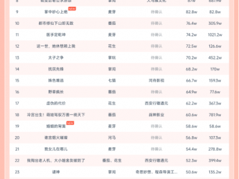 11月17日微短剧热力榜：《悦不负黎明》登顶《余生无你皆荒年》第二
