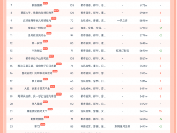11月17日红果短剧热榜：《何须相守到白头》第一，热度7695W