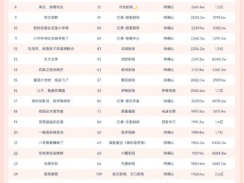 11月17日微短剧端原生热播榜：《何须相守到白头》登顶，播放增量1.5亿