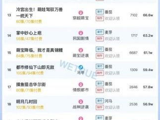 11月18日付费短剧大盘4470万：《悦不负黎明》第一