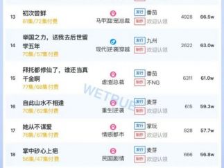 11月19日付费短剧大盘4467万：《余生无你皆荒年》第一