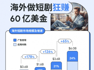 2026海外短剧将达60亿美金，90%钱被“中国霸总”赚走！