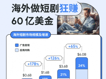2026海外短剧将达60亿美金，90%钱被“中国霸总”赚走！