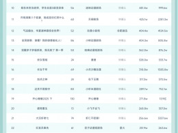 11月22日抖音动态漫榜：《什么！你是圣地之主》第一，播放增量达1731.6W