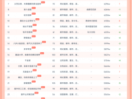 11月22日红果短剧热榜：《夫人她专治不服2》第一，热度达1亿