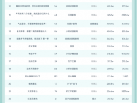 11月22日抖音动态漫榜：《什么！你是圣地之主》第一，播放增量达1731.6W