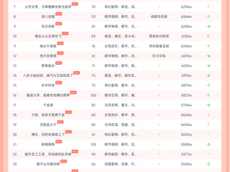 11月22日红果短剧热榜：《夫人她专治不服2》第一，热度达1亿