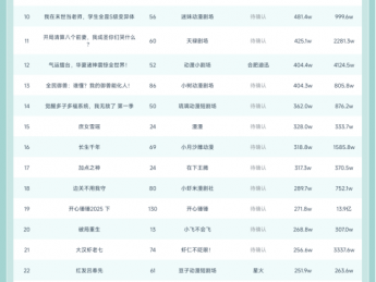 11月22日抖音动态漫榜：《什么！你是圣地之主》第一，播放增量达1731.6W
