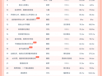 11月22日微短剧热力榜：《以身入局的她》登顶《灵蛇娶亲》第二