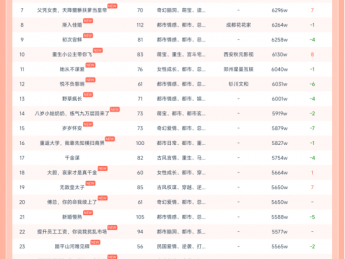 11月22日红果短剧热榜：《夫人她专治不服2》第一，热度达1亿