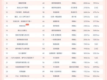 11月22日微短剧端原生热播榜：《父凭女贵，天降貔貅扶爹当皇帝》登顶