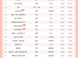11月23日微短剧热力榜：《我靠腹中萌宝,成为人间富贵花》登顶《以身入局的她》第二