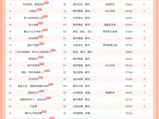 11月23日红果短剧热榜：听花岛短剧《夫人她专治不服2》第一，热度9388W