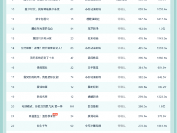 11月23日抖音动态漫榜：动漫小剧场《斩仙台下,我震惊了诸神!》第一