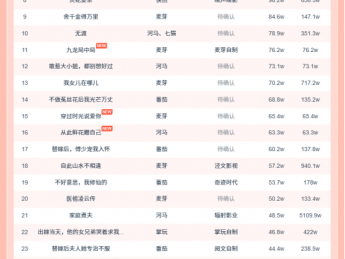 11月23日微短剧热力榜：《我靠腹中萌宝,成为人间富贵花》登顶《以身入局的她》第二