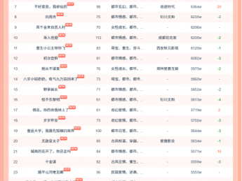 11月23日红果短剧热榜：听花岛短剧《夫人她专治不服2》第一，热度9388W