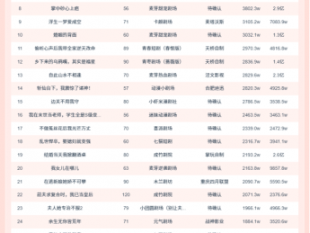 11月23日微短剧端原生热播榜：《不好意思,我修仙的》登顶，播放增量超1.5亿