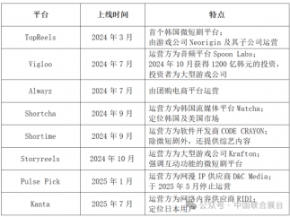 韩国微短剧新格局：本土平台崛起，中国平台领跑