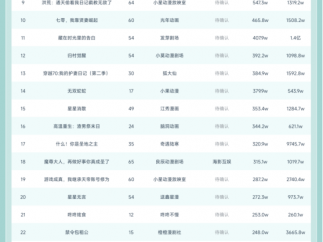11月24日抖音动态漫榜：《边关不用我守》第一，播放增量6179.2W