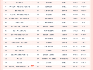 11月24日微短剧端原生热播榜：《不好意思，我修仙的》登顶，播放增量1.3亿