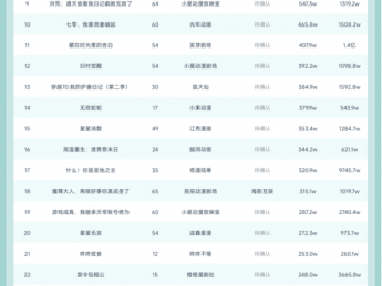 11月24日抖音动态漫榜：《边关不用我守》第一，播放增量6179.2W