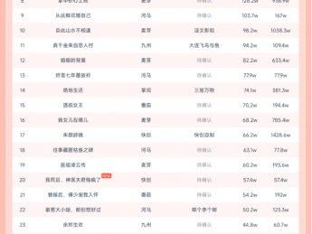 11月24日微短剧热力榜：《我靠腹中萌宝，成为人间富贵花》登顶