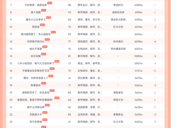 11月24日红果短剧热榜：听花岛短剧《夫人她专治不服2》第一，热度8633.0W