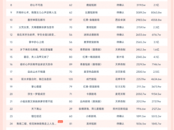 11月24日微短剧端原生热播榜：《不好意思，我修仙的》登顶，播放增量1.3亿