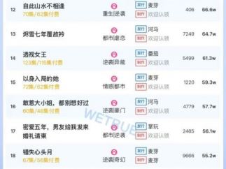 11月25日付费短剧大盘4391万：《我靠腹中萌宝，成为人间富贵花》第一