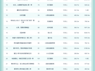 11月25日抖音动态漫榜：《边关不用我守》第一，播放增量2584.9W
